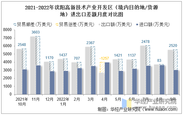 2021-2022年沈阳高新技术产业开发区（境内目的地/货源地）进出口差额月度对比图