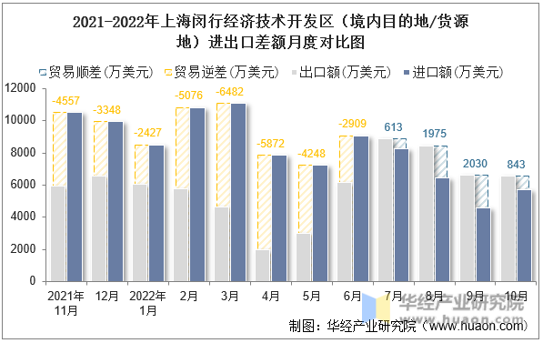 2021-2022年上海闵行经济技术开发区（境内目的地/货源地）进出口差额月度对比图