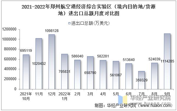 2021-2022年郑州航空港经济综合实验区（境内目的地/货源地）进出口总额月度对比图