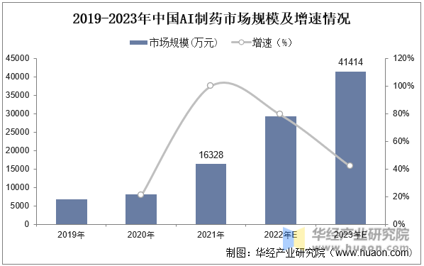 2019-2023年中国AI制药市场规模及增速情况