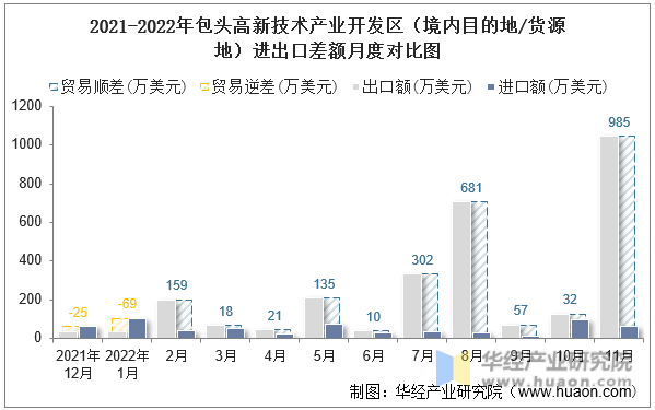 2021-2022年包头高新技术产业开发区（境内目的地/货源地）进出口差额月度对比图