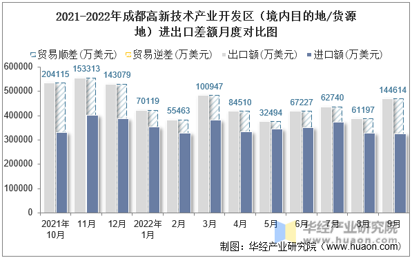 2021-2022年成都高新技术产业开发区（境内目的地/货源地）进出口差额月度对比图