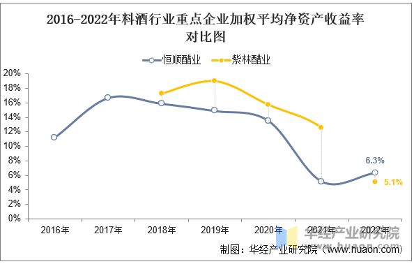 2016-2022年料酒行业重点企业加权平均净资产收益率对比图