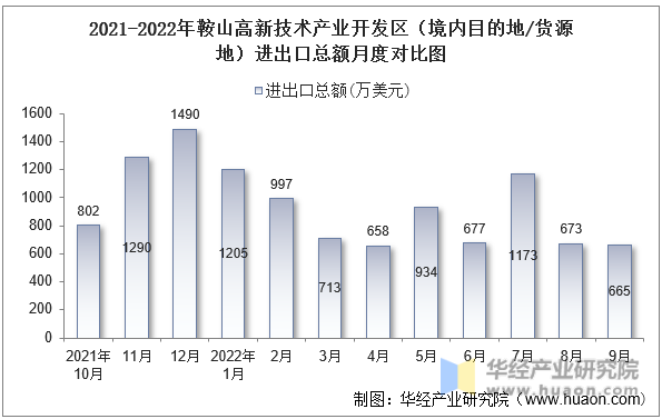 2021-2022年鞍山高新技术产业开发区（境内目的地/货源地）进出口总额月度对比图