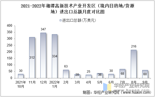 2021-2022年湘潭高新技术产业开发区（境内目的地/货源地）进出口总额月度对比图