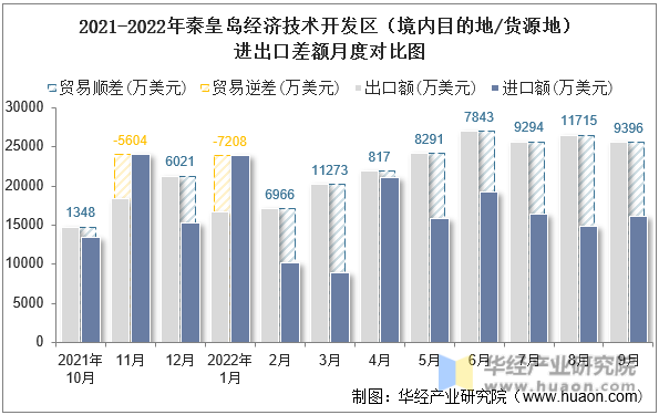 2021-2022年秦皇岛经济技术开发区（境内目的地/货源地）进出口差额月度对比图