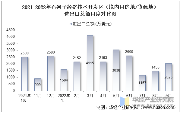 2021-2022年石河子经济技术开发区（境内目的地/货源地）进出口总额月度对比图