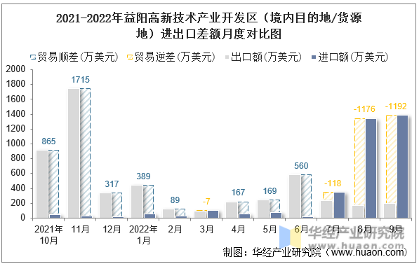 2021-2022年益阳高新技术产业开发区（境内目的地/货源地）进出口差额月度对比图