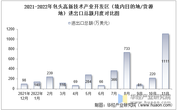 2021-2022年包头高新技术产业开发区（境内目的地/货源地）进出口总额月度对比图