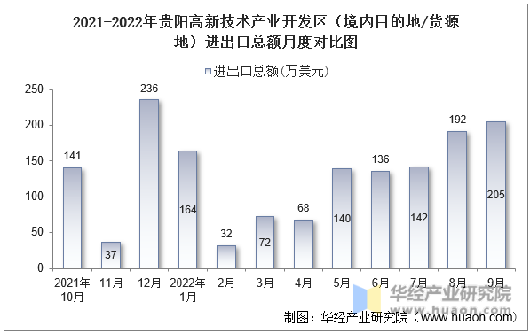 2021-2022年贵阳高新技术产业开发区（境内目的地/货源地）进出口总额月度对比图