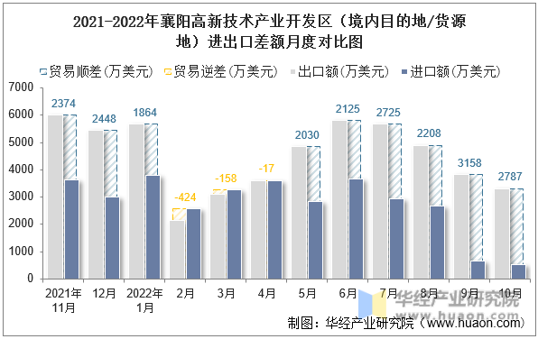 2021-2022年襄阳高新技术产业开发区（境内目的地/货源地）进出口差额月度对比图