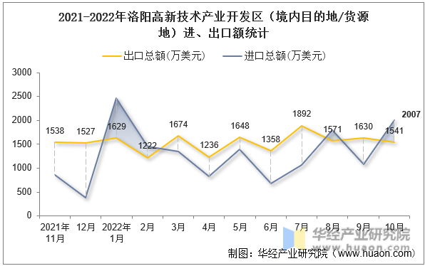 2021-2022年洛阳高新技术产业开发区（境内目的地/货源地）进、出口额统计