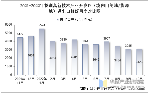 2021-2022年株洲高新技术产业开发区（境内目的地/货源地）进出口总额月度对比图