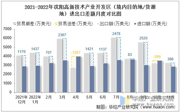 2021-2022年沈阳高新技术产业开发区（境内目的地/货源地）进出口差额月度对比图