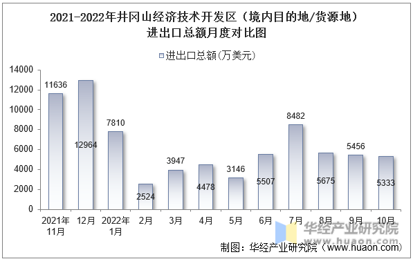 2021-2022年井冈山经济技术开发区（境内目的地/货源地）进出口总额月度对比图