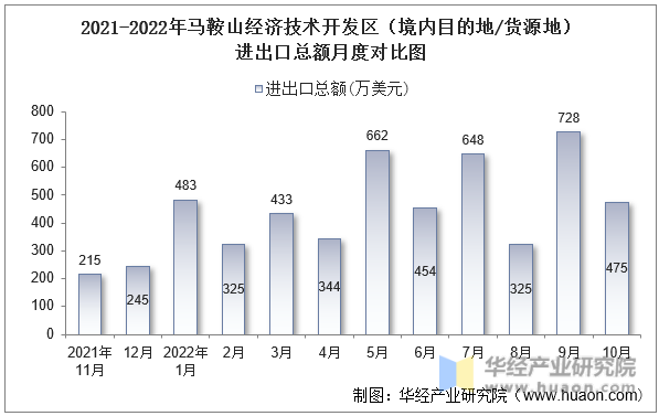 2021-2022年马鞍山经济技术开发区（境内目的地/货源地）进出口总额月度对比图