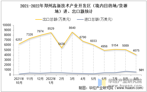 2021-2022年郑州高新技术产业开发区（境内目的地/货源地）进、出口额统计