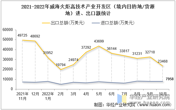 2021-2022年威海火炬高技术产业开发区（境内目的地/货源地）进、出口额统计