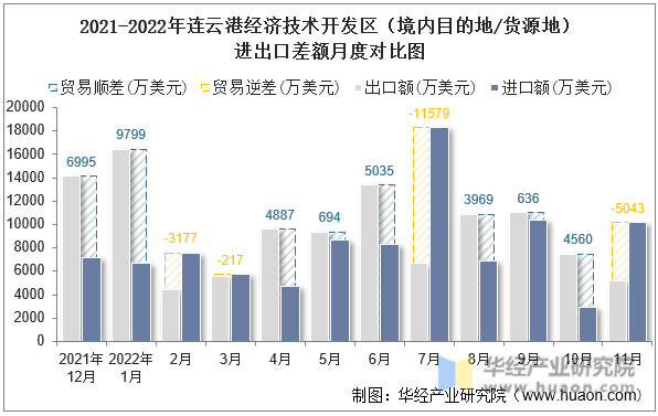 2021-2022年连云港经济技术开发区（境内目的地/货源地）进出口差额月度对比图