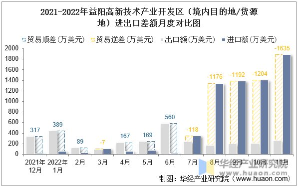 2021-2022年益阳高新技术产业开发区（境内目的地/货源地）进出口差额月度对比图