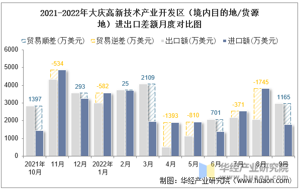 2021-2022年大庆高新技术产业开发区（境内目的地/货源地）进出口差额月度对比图