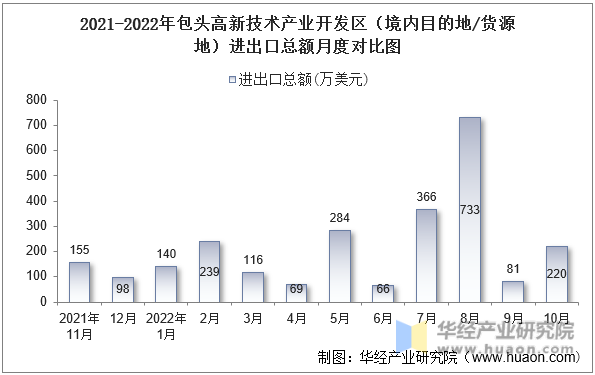 2021-2022年包头高新技术产业开发区（境内目的地/货源地）进出口总额月度对比图