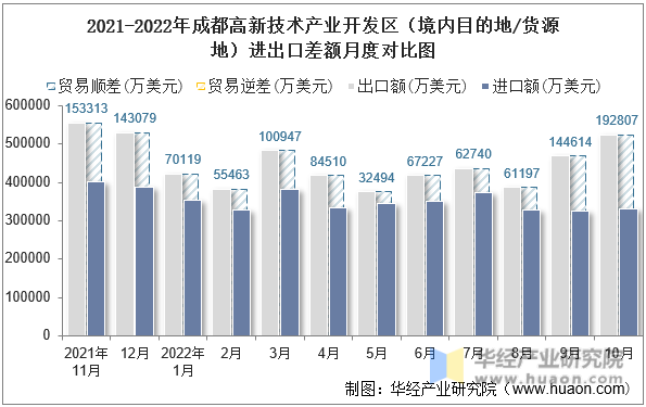 2021-2022年成都高新技术产业开发区（境内目的地/货源地）进出口差额月度对比图