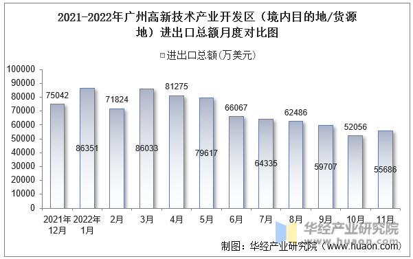 2021-2022年广州高新技术产业开发区（境内目的地/货源地）进出口总额月度对比图