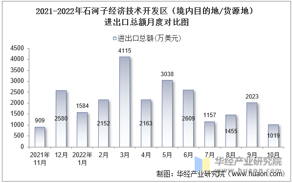 2021-2022年石河子经济技术开发区（境内目的地/货源地）进出口总额月度对比图