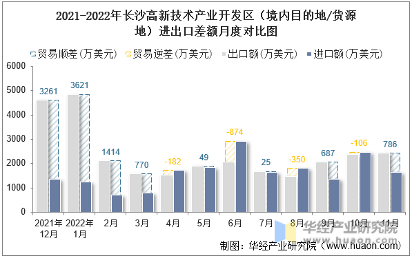 2021-2022年长沙高新技术产业开发区（境内目的地/货源地）进出口差额月度对比图