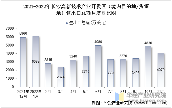 2021-2022年长沙高新技术产业开发区（境内目的地/货源地）进出口总额月度对比图