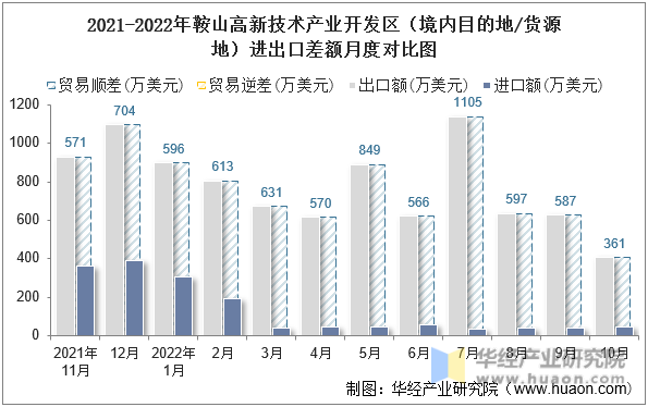 2021-2022年鞍山高新技术产业开发区（境内目的地/货源地）进出口差额月度对比图