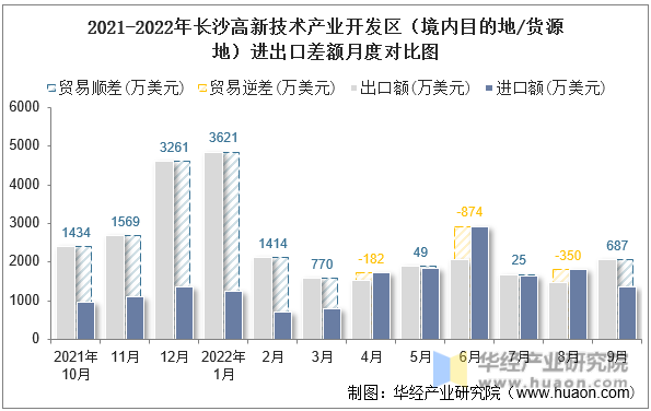 2021-2022年长沙高新技术产业开发区（境内目的地/货源地）进出口差额月度对比图