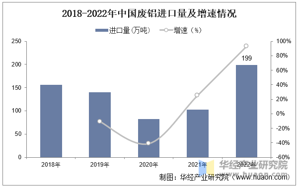 2018-2022年中国废铝进口量及增速情况
