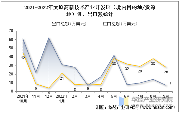 2021-2022年太原高新技术产业开发区（境内目的地/货源地）进、出口额统计