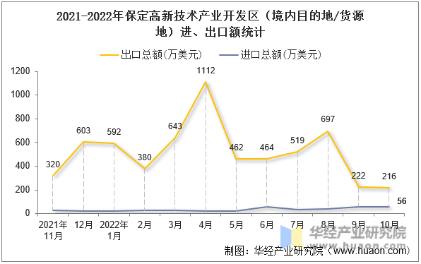 2021-2022年保定高新技术产业开发区（境内目的地/货源地）进、出口额统计