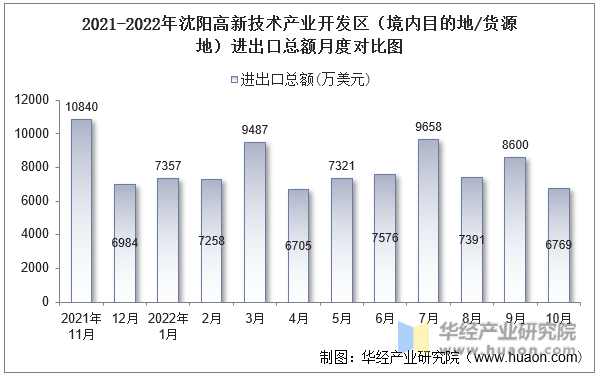 2021-2022年沈阳高新技术产业开发区（境内目的地/货源地）进出口总额月度对比图