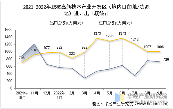 2021-2022年鹰潭高新技术产业开发区（境内目的地/货源地）进、出口额统计