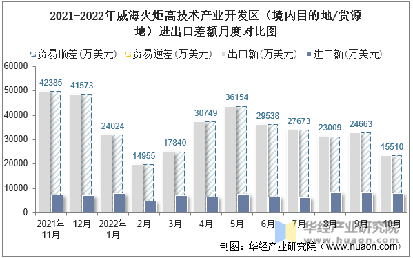 2021-2022年威海火炬高技术产业开发区（境内目的地/货源地）进出口差额月度对比图