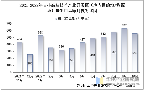 2021-2022年吉林高新技术产业开发区（境内目的地/货源地）进出口总额月度对比图