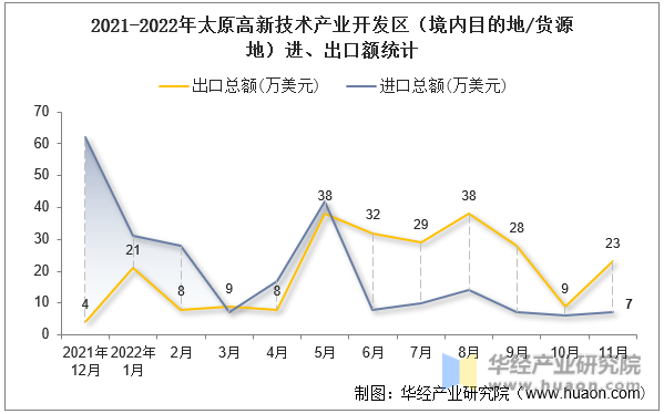 2021-2022年太原高新技术产业开发区（境内目的地/货源地）进、出口额统计