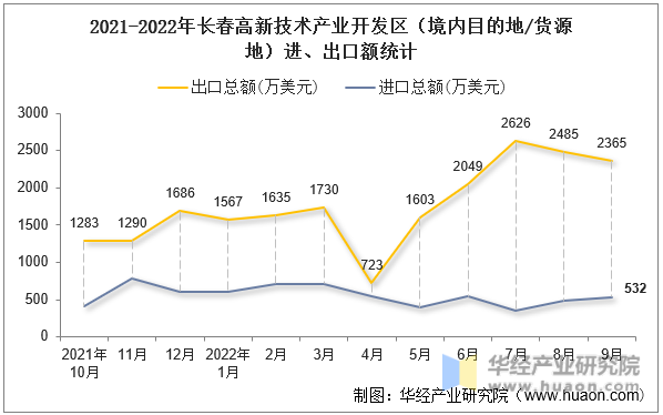 2021-2022年长春高新技术产业开发区（境内目的地/货源地）进、出口额统计