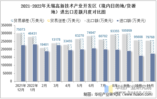 2021-2022年无锡高新技术产业开发区（境内目的地/货源地）进出口差额月度对比图