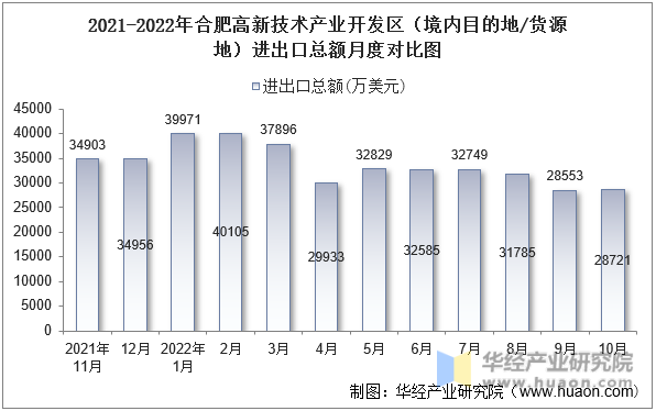 2021-2022年合肥高新技术产业开发区（境内目的地/货源地）进出口总额月度对比图
