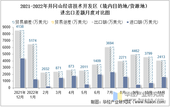 2021-2022年井冈山经济技术开发区（境内目的地/货源地）进出口差额月度对比图