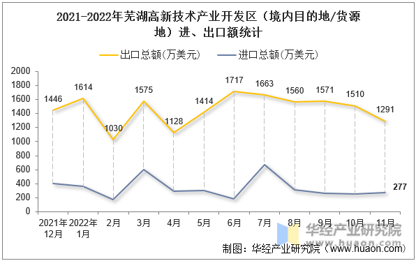 2021-2022年芜湖高新技术产业开发区（境内目的地/货源地）进、出口额统计