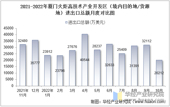 2021-2022年厦门火炬高技术产业开发区（境内目的地/货源地）进出口总额月度对比图