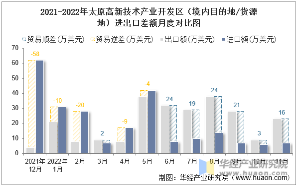 2021-2022年太原高新技术产业开发区（境内目的地/货源地）进出口差额月度对比图