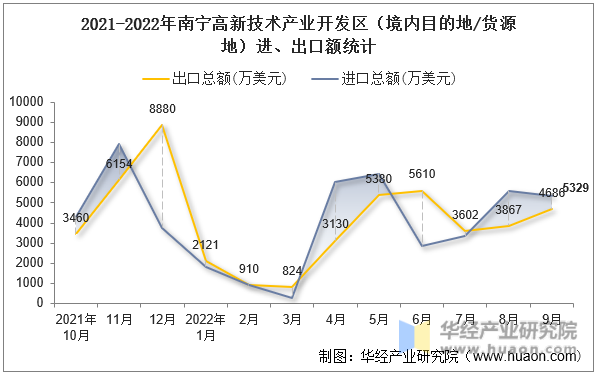 2021-2022年南宁高新技术产业开发区（境内目的地/货源地）进、出口额统计