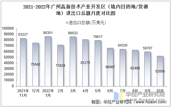 2021-2022年广州高新技术产业开发区（境内目的地/货源地）进出口总额月度对比图